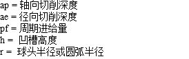 ap = 轴向切削深度 ae = 径向切削深度 pf = 周期进给量 h = 凹槽高度 r = 球头半径或圆弧半径