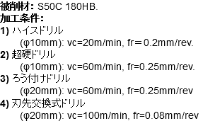 被削材： S50C 180HB. 加工条件： 1) ハイスドリル (φ10mm): vc=20m/min, fr＝0.2mm/rev. 2) 超硬ドリル (φ10mm): vc=60m/min, fr=0.25mm/rev. 3) ろう付けドリル (φ20mm): vc=60m/min, fr=0.25mm/rev 4) 刃先交換式ドリル (φ20mm): vc=100m/min, fr=0.08mm/rev