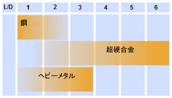 内径加工におけるボーリングバーの選択 Mitsubishi